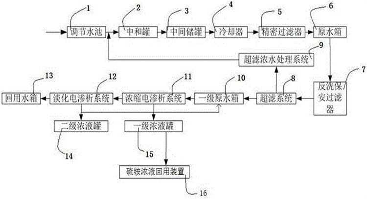 電滲析脫鹽系統(tǒng)工藝流程及設(shè)計計算
