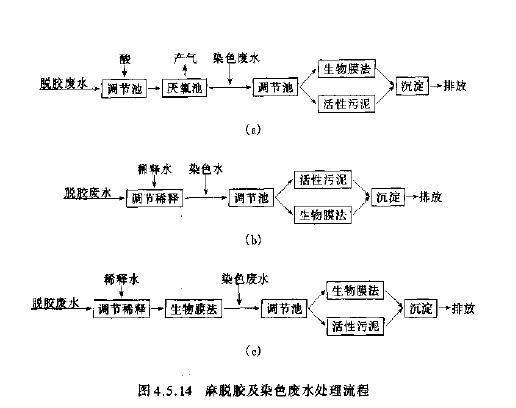 絲織工業(yè)廢水處理工藝流程