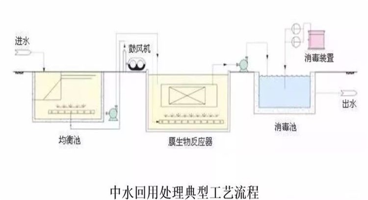 中水回用處理典型工藝流程